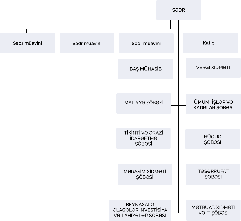 Bələdiyyə strukturu